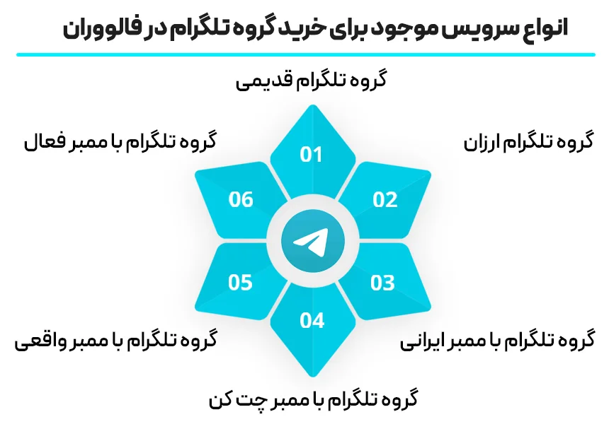 با خرید گروه تلگرام میتوانید به افراد بیشتری در این پلتفرم دسترسی داشته باشید و خدمات خود را بهتر نمایش دهید.